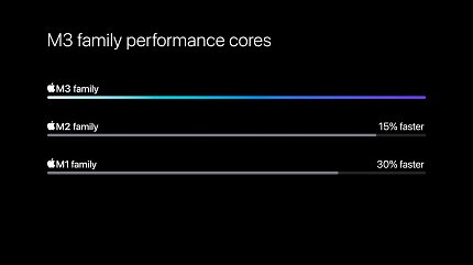 M3-P-Kerne sind bis zu 15 Prozent schneller, so Apple.