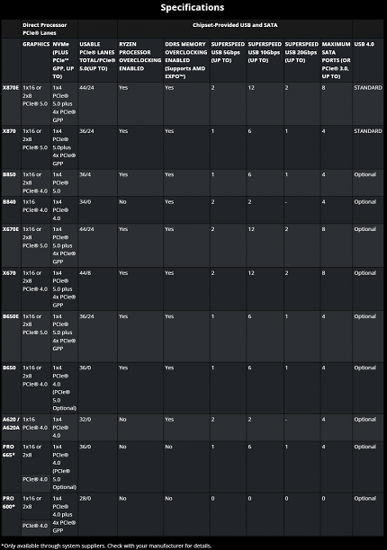 X870E, X670E und X670 unterscheiden sich nur in Zusatzcontrollern (deren PCIe-Verbrauch AMD bei den 'usable Lanes' verschweigt) und PCIe-Routing-Qualität. Gleiches gilt für X870, B650E und B650 sowie B850, die das gleiche Silizium in halber Anzahl verbauen. Beim A620 werden Teile des Chips deaktiviert und CPU-Features wie Übertaktung gesperrt, der B840 ist dagegen ein B550 für AM5.