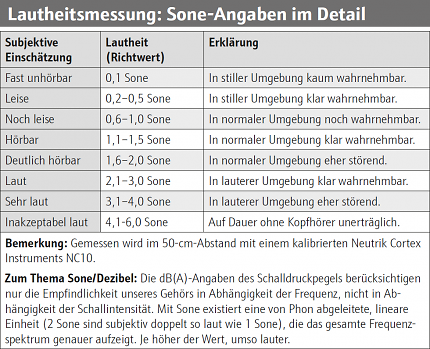 Sone-Angaben bei der Lautheitsmessung mit Erläuterung.