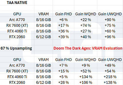 Doom Dark Ages - VRAM Evaluation