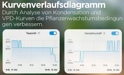 Das Thermometer-Hygrometer von Govee ist smart und hat ein laut Test gut lesbares Display. Daten lassen sich auswerten und tabellarisch erfassen. Kurz ist es günstig wie lange nicht.https://