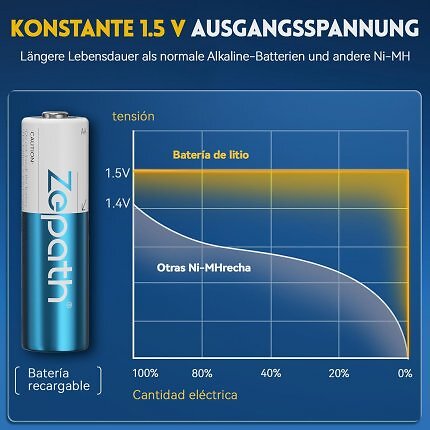 Normale AA-Akkus laufen mit 1,2 statt 1,5 Volt. Doch es gibt eine Alternative mit Lithium-Ionen-Technik und Ladecase.