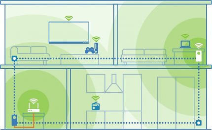 Eine Grafik, die die Netzabdeckung innerhalb einer mehrstöckigen Wohnung zeigt