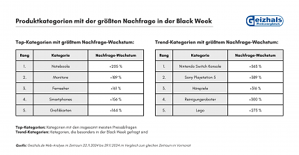 Die Geizhals-Daten zeigen, welche Kategorien während der Black Week 2024 besonders stark nachgefragt worden sein sollen.