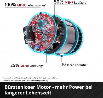 Der Einhell 18V Akku-Schlagbohrschrauber hat einen bürstenlosen Motor.