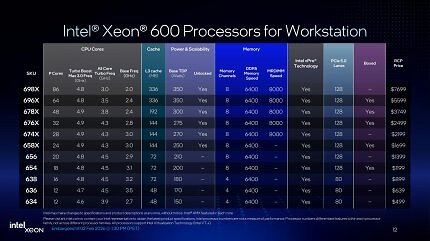 Intel Xeon 600 for Workstation Launch-Präsentation (12):<br>80 oder 128 Lanes, Übertaktung und MRDIMM-Support gliedern die 'einheitliche', relativ kleine Modellpalette in vier Gruppen.