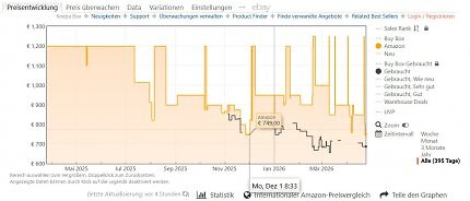 Wie der Preisverlauf des Amazon-Preistrackers Keepa zeigt, gab es das <a href='www.amazon.de/HP-OmniBook-dedizierte-1920x1200-Touchscreen/dp/B0F1DJ8J6Y?pf_rd_r=0FAZD2AEMDBXXCJ469B9&amp;pf_rd_p=1242ffe0-3520-4f36-abd8-410251ff0fb6&amp;th=1&amp;linkCode=ll2&amp;tag=pcgh-21&amp;linkId=2cbc253efa2c1177422a7cefa5b1dac5&amp;ref_=as_li_ss_tl'>HP OmniBook X Flip</a> bisher noch nie günstiger zu kaufen.