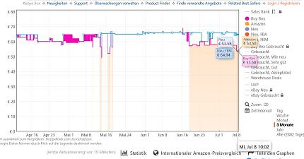 Der Preisverlauf zeigt, dass Amazon das Werkzeug lange nicht liefern konnte.