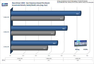 Race Driver GRID: Grafikkarten im Benchmark-Test