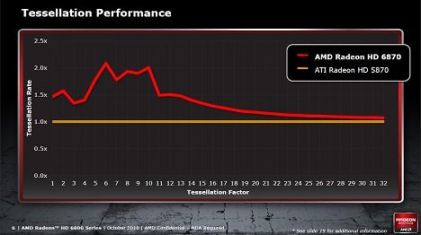 Radeon HD 6970: Bis zu dreifache Tessellationsleistung einer HD 5870 dank zwei FFUs, im Mittel das Doppelte?