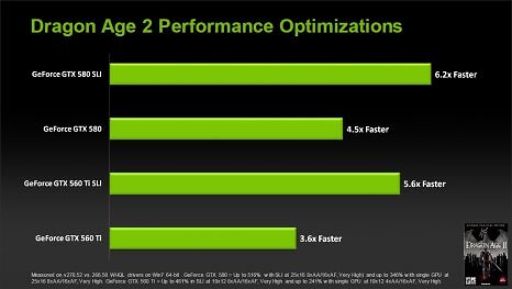 Geforce 270.51 im Kurztest: Leistung von GTX 570 und Co steigt in Dragon Age 2 um knapp 60 Prozent