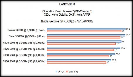PCGHX-Test: Phenom II X4 960T im Benchmark-Duell mit i7-2600K - Battlefield 3, Far Cry 3 und Hitman 5