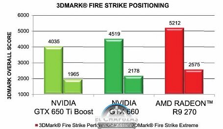 AMD Radeon R9 270: Veröffentlichungstermin angeblich am 13.11. - Geforce GTX 660 als Konkurrent