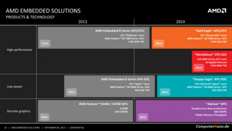 AMD Kaveri: Leicht überarbeitete Chipsätze, mögliche Vorstellung am 11. November und angeblich nur DDR3-Speicher