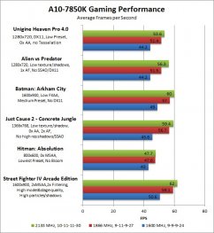AMD Kaveri: Weitere Benchmarks des A10-7850K sowie A10-7800 aufgetaucht - 5-20% schneller als A10-6800K?