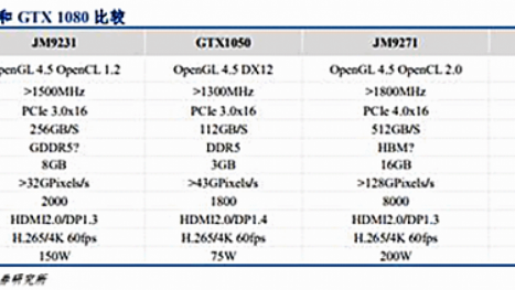 GPUs aus China: JM9-Chip ist fertig und angeblich so schnell wie eine GTX 1080