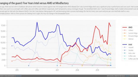 CPU-Verkaufszahlen: AMD lässt Intel dank Ryzen hinter sich - Analyse bei Mindfactory