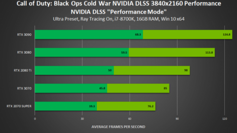 Nvidia DLSS 2.0: Benchmarks sollen deutlich mehr Fps für Black Ops Cold War, War Thunder und mehr belegen