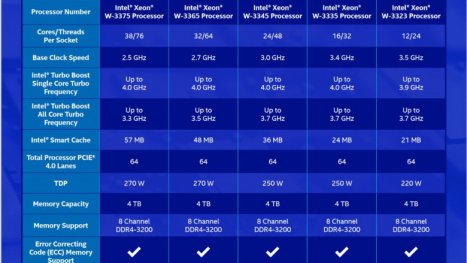 Intel Xeon W-3300: Ice Lake-Workstations vorgestellt - bis zu 38 CPU-Kerne und 270 Watt
