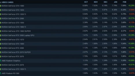 GPUs auf Steam: Nvidia konkurrenzlos mit der Geforce GTX 1060 an der Spitze