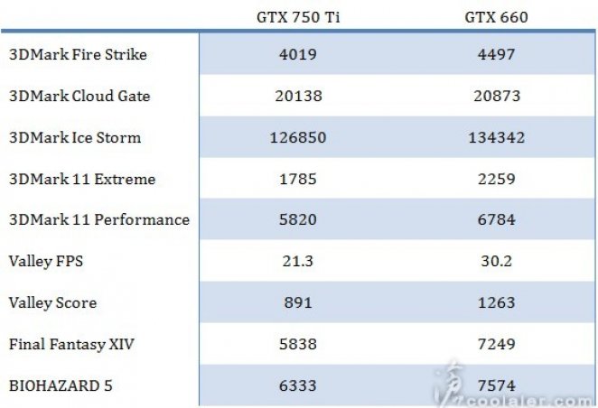 Update 1 vom 20.01.14: Erste Leistungswerte der Geforce GTX 750 Ti aufgetaucht