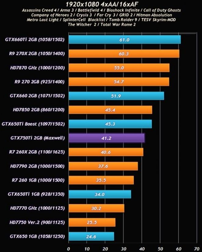 Update 3 vom 23.01.14: Weitere Benchmarks der Geforce GTX 750 Ti aufgetaucht