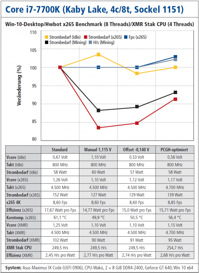 Core i7-7700K: Benchmark