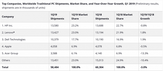 PC-Markt rückläufig: Die aktuellen Zahlen von IDC