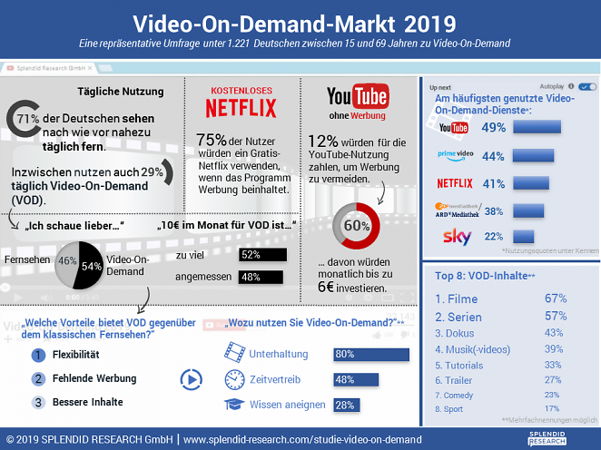 Streaming-Studie: Mehrheit der Deutschen bevorzugt Netflix und Co. vor klassischem TV (2)