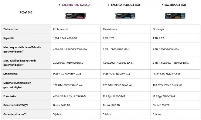 Exceria-SSDs im Vergleich