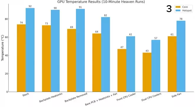Zwei CPU-Kühler auf RTX 2060: Temperatur sinkt um bis zu 35 Grad Celsius