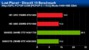 <strong>Lost Planet:</strong> Direct-X-10-Benchmark, Auflösung: 1.440 x 900 (Bild: pcpop.com)
