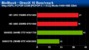 <strong>Bioshock:</strong> Direct-X-10-Benchmark, Auflösung: 1.440 x 900 (Bild: pcpop.com)