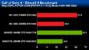 <strong>Call of Duty 4:</strong> Direct-X-9-Benchmark, Auflösung: 1.440 x 900 (Bild: pcpop.com)