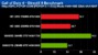 <strong>Call of Duty 4:</strong> DirectX-9-Benchmark, Auflösung: 1.440 x 900, 4x AA und 16x AF (Bild: pcpop.com)