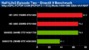 <strong>Half-Life 2 - Episode 2:</strong> DirectX-9-Benchmark, Auflösung: 1.440 x 900, 4x AA und 16x AF (Bild: pcpop.com)
