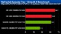 <strong>Half-Life 2 - Episode 2:</strong> DirectX-9-Benchmark, Auflösung: 1.680 x 1.050, 4x AA und 16x AF (Bild: pcpop.com)