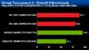 <strong>Unreal Tournament 3:</strong> DirectX-9-Benchmark, Auflösung: 1.440 x 900 (Bild: pcpop.com)