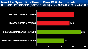 <strong>NfS - Por Street:</strong> DirectX-9-Benchmark, Auflösung: 1.680 x 1.050, 4x AA und 16x AF (Bild: pcpop.com)