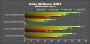 Benchmarks der <strong>Geforce 9600 GT</strong> (weitere Bilder in der Galerie) (Bild: pconline.com.cn)