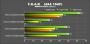 Benchmarks der <strong>Geforce 9600 GT</strong> (weitere Bilder in der Galerie) (Bild: pconline.com.cn)