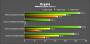 Benchmarks der <strong>Geforce 9600 GT</strong> (weitere Bilder in der Galerie) (Bild: pconline.com.cn)