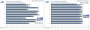 <strong>Crysis-Benchmark mit Patch 1.1</strong>: Forceware-SLI-Skalierung mit <strong>Geforce 8800GT SLI</strong> im DX9-Modus. Rechts prozentual, links in absoluten Fps (Bild: PCGH)