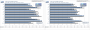 <strong>Crysis-Benchmark mit Patch 1.1</strong>: SLI-Skalierung im Vergleich: <strong>Geforce 8800GT SLI vs. Geforce 8800GTS (G92) SLI </strong>. Rechts in DirectX 10, links in DirectX 9 (Bild: PCGH)