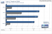 <strong>Geforce 9600 GT Review</strong>: 
Crysis Patch 1.1 Benchmark, DX 10, 1.024x768, kein AA/AF (Bild: PCGH)