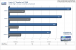 <strong>Geforce 9600 GT Review</strong>: 
Crysis Patch 1.1 Benchmark, DX 9, 1.024x768, kein AA/AF (Bild: PCGH)