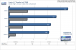 <strong>Geforce 9600 GT Review</strong>: 
Crysis Patch 1.1 Benchmark, DX 9, 1.680x1.050, kein AA/AF (Bild: PCGH)