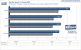 <strong>Geforce 9600 GT Review</strong>: 
Need for Speed Pro Street Benchmark, 1.680x1.050, 1xFSAA/AF (Bild: PCGH)