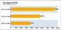 Benchmarks des <strong>Phenom 8600</strong> - Bild: PC Online