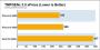 Benchmarks des <strong>Phenom 8600</strong> - Bild: PC Online